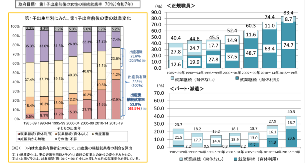 第一子出産前後の妻の継続就業率