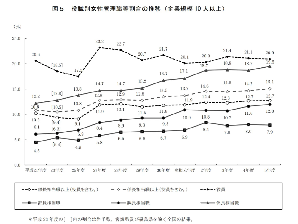 役職別女性管理職等割合の推移