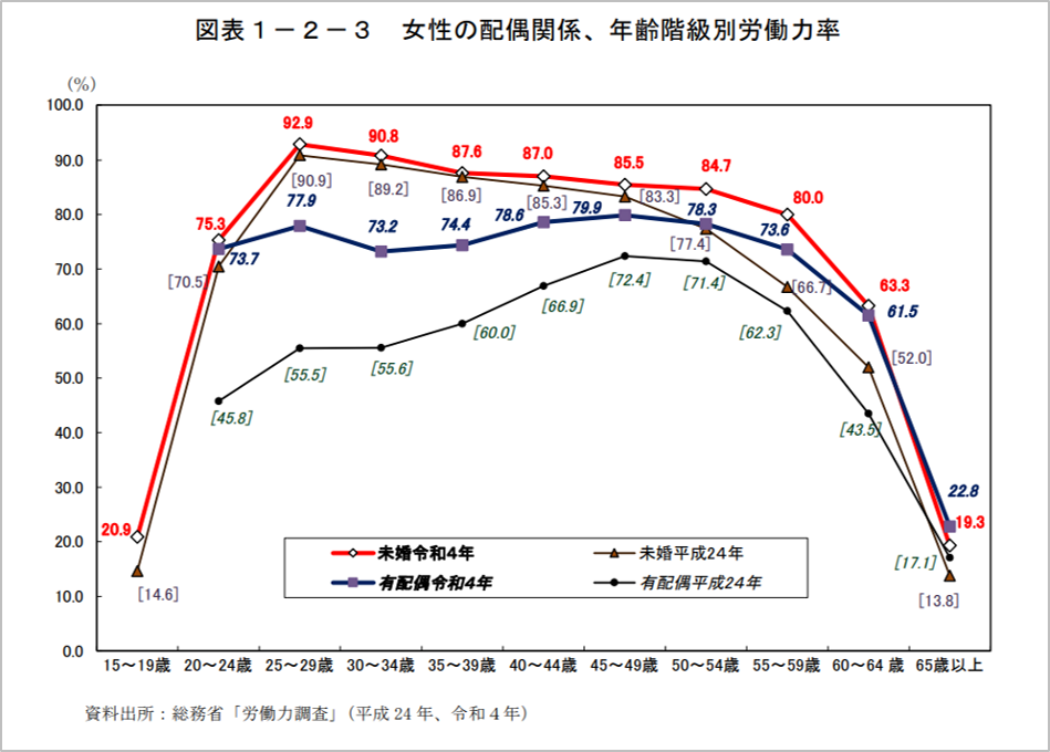 年齢階級別罹患率
