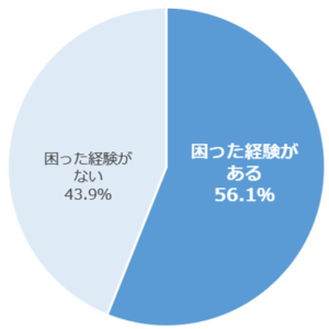 困った経験がない43.9%　困った経験がある56.1%