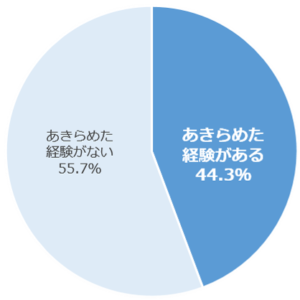 あきらめた経験がない55.7%　あきらめた経験がある44.3%